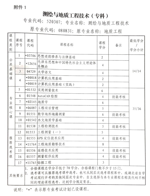 湖(hú)北(běi)公布測繪與地(dì)質工(gōng)程技(jì)術(shù)（專科(kē)）、地(dì)質工(gōng)程（本科(kē)）課改專業(yè)計(jì)劃