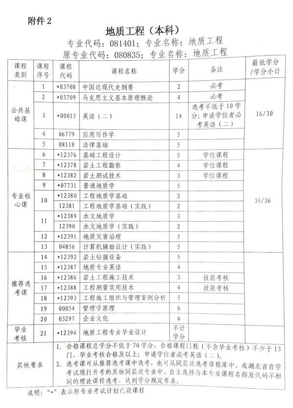 湖(hú)北(běi)公布測繪與地(dì)質工(gōng)程技(jì)術(shù)（專科(kē)）、地(dì)質工(gōng)程（本科(kē)）課改專業(yè)計(jì)劃